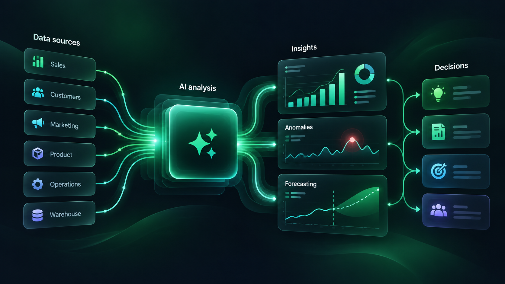 AI analytics workflow showing business data sources flowing into AI analysis, insights, anomaly detection, forecasting, and business decisions.